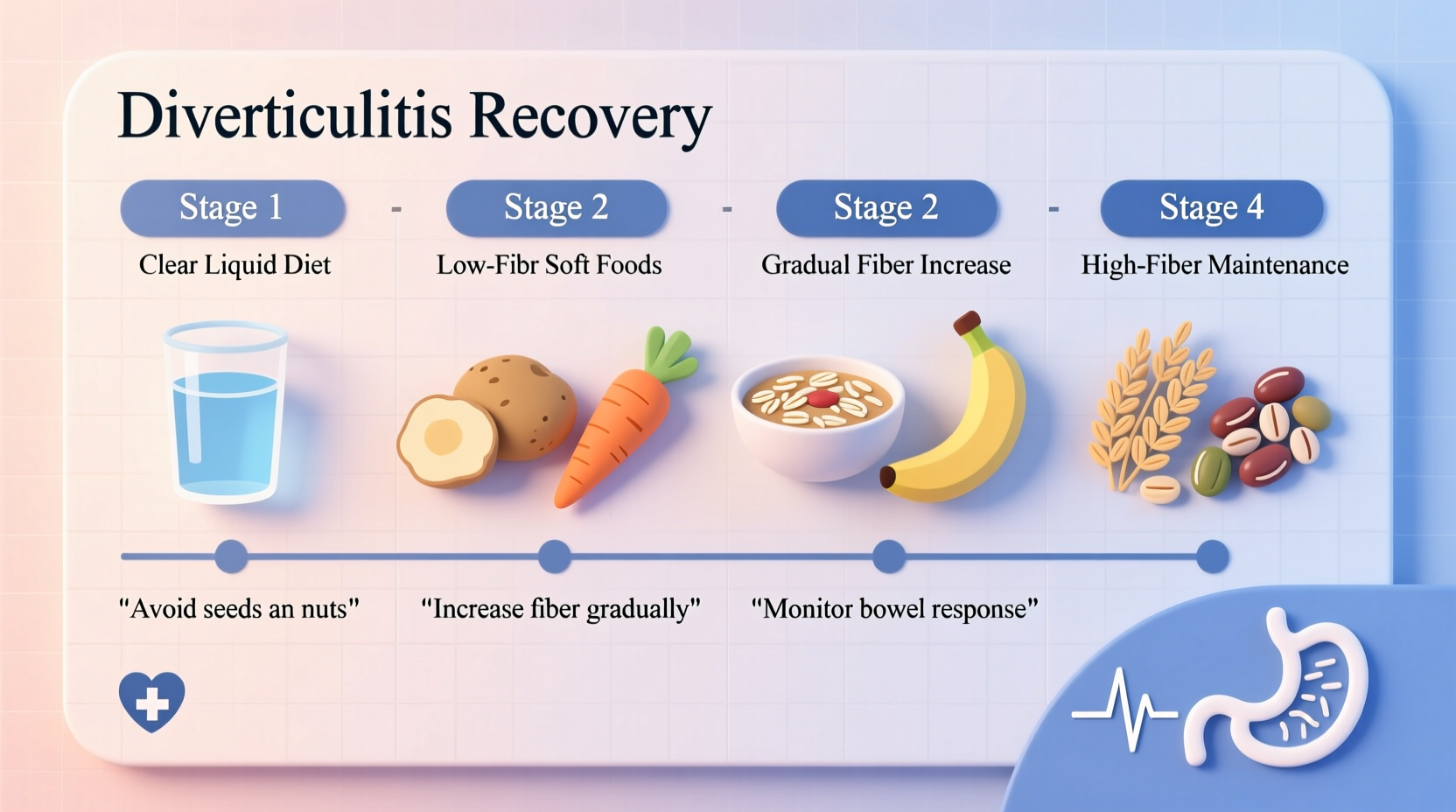 Diverticulitis dietary progression chart