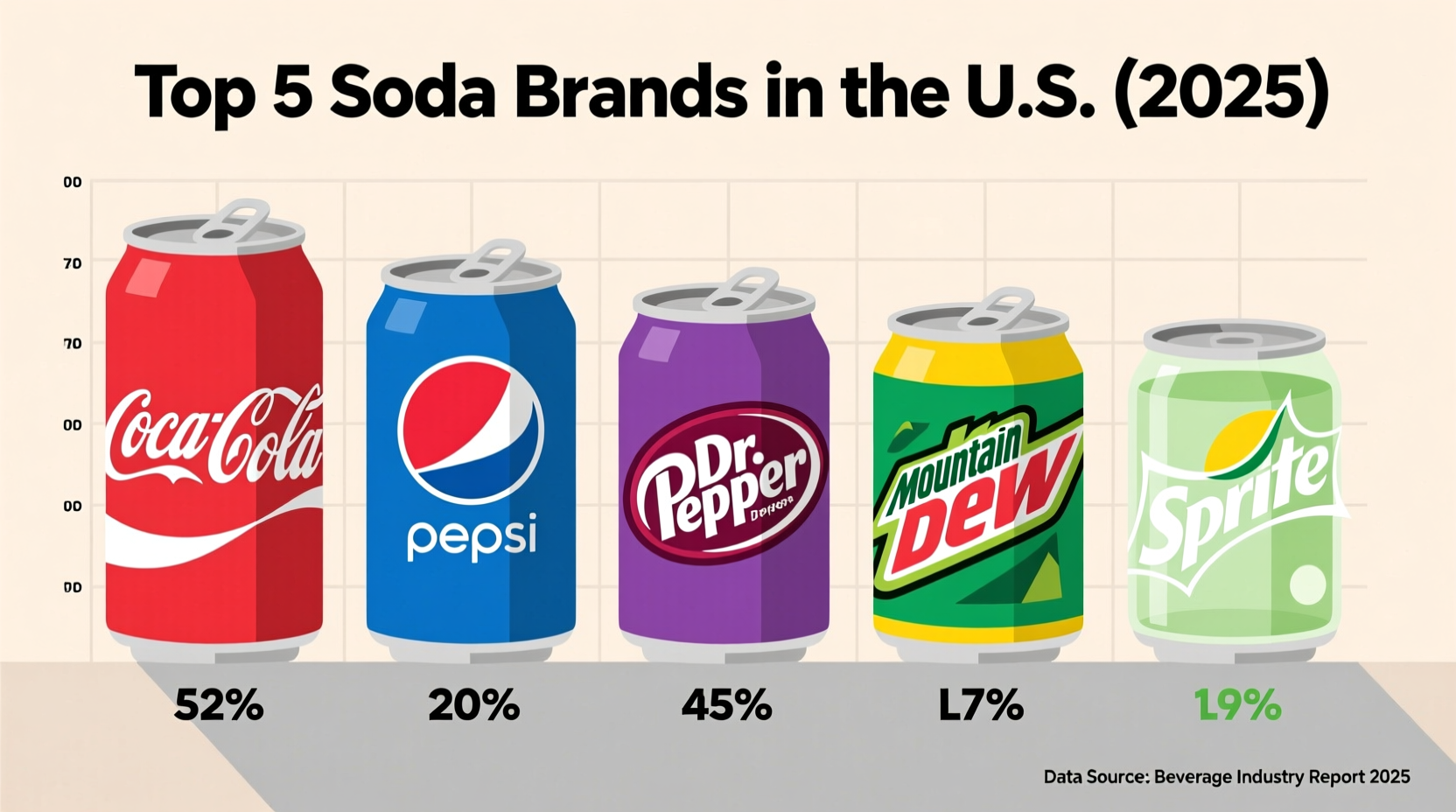 best selling soda in the us