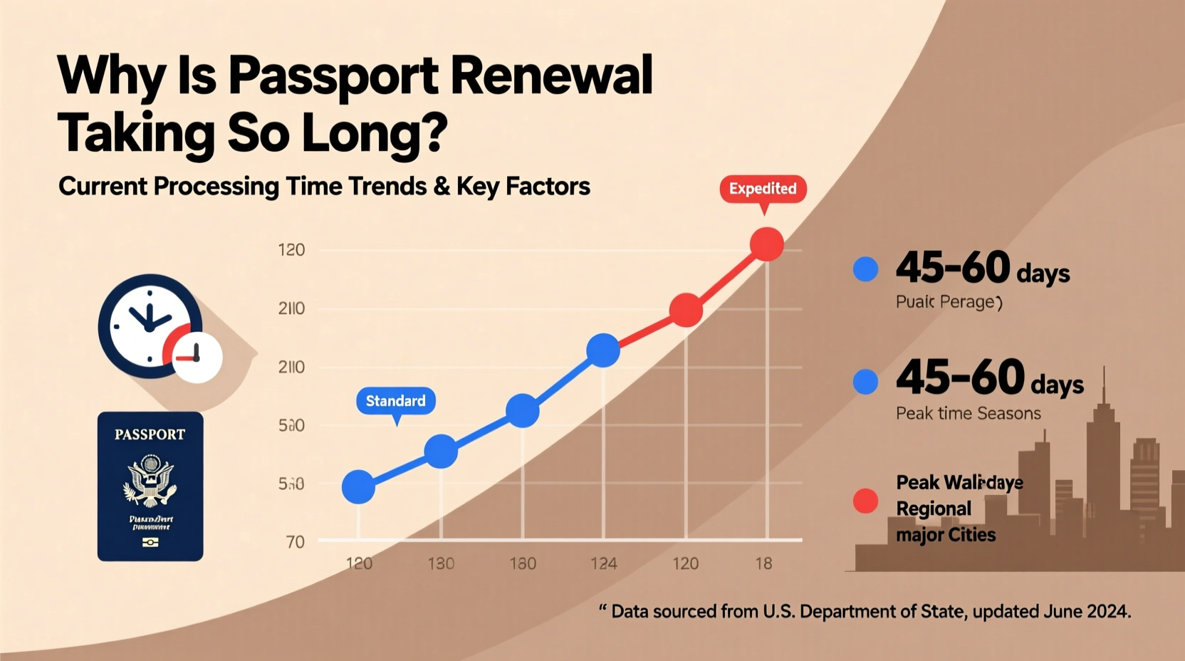 why is passport renewal taking so long current processing time trends