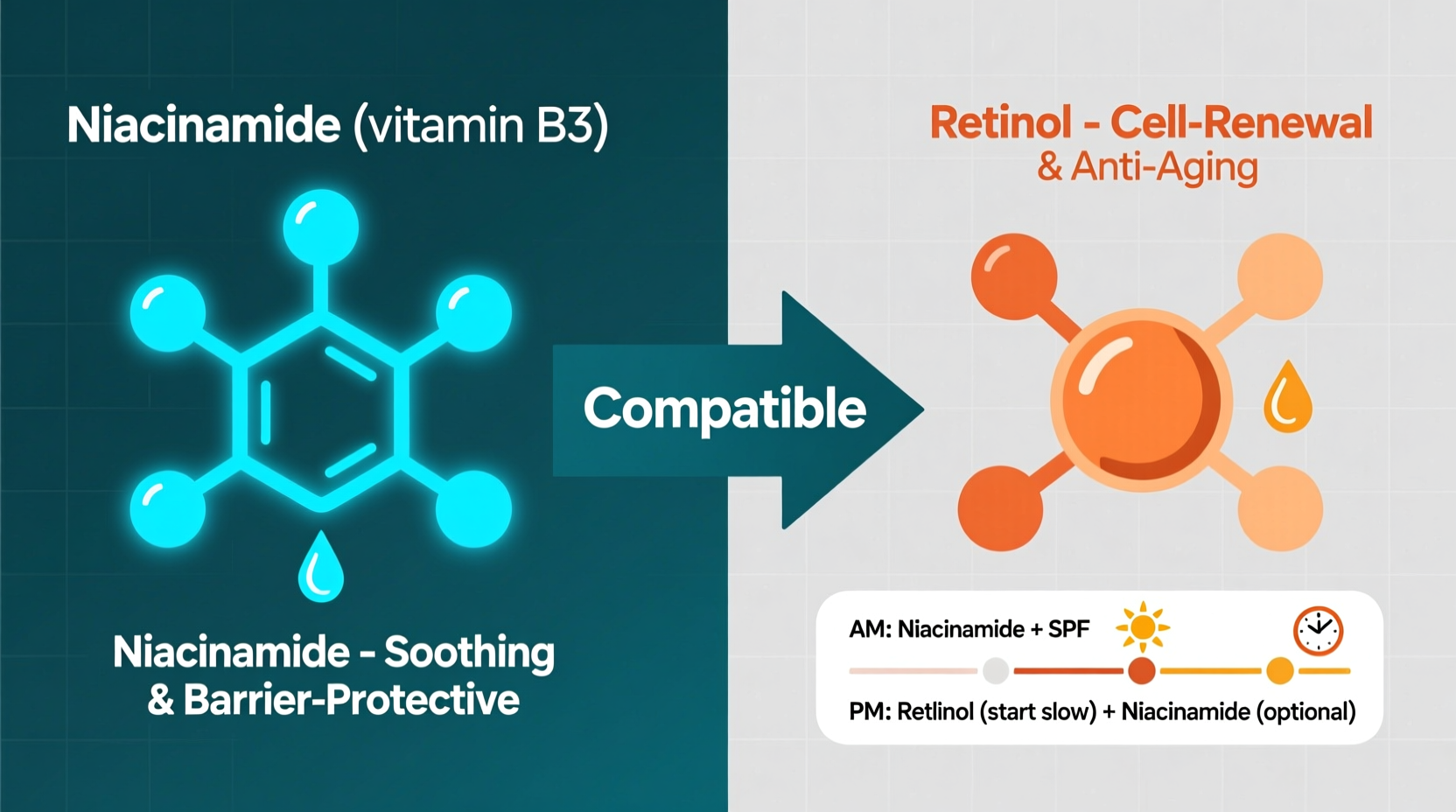 is niacinamide compatible with retinol or should you use them separately
