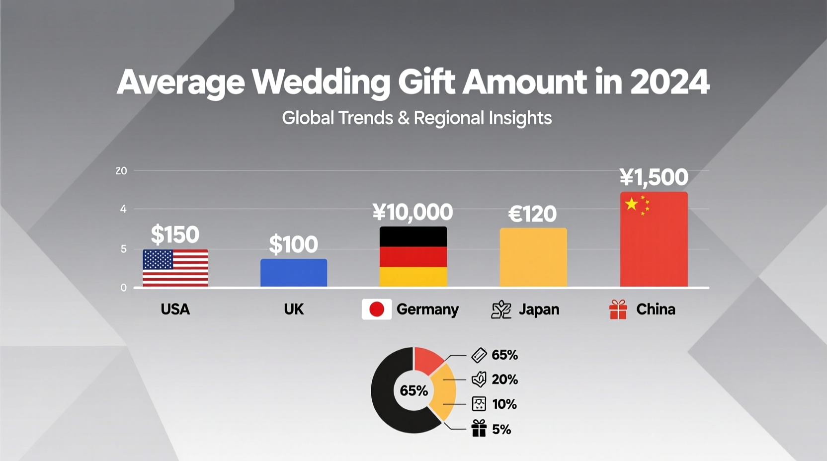 what is the average wedding gift amount