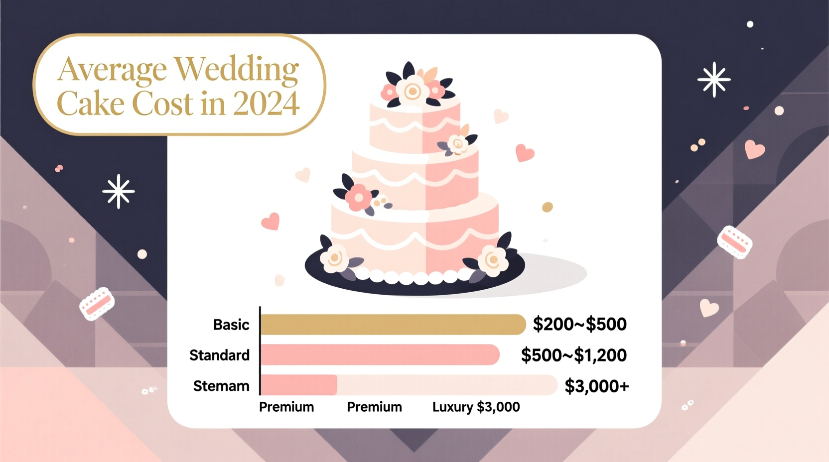 how much should a wedding cake cost