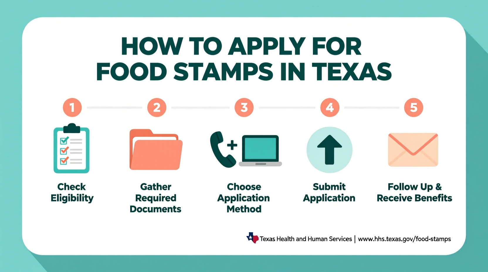 How to Apply for Food Stamps in Texas: Complete Guide