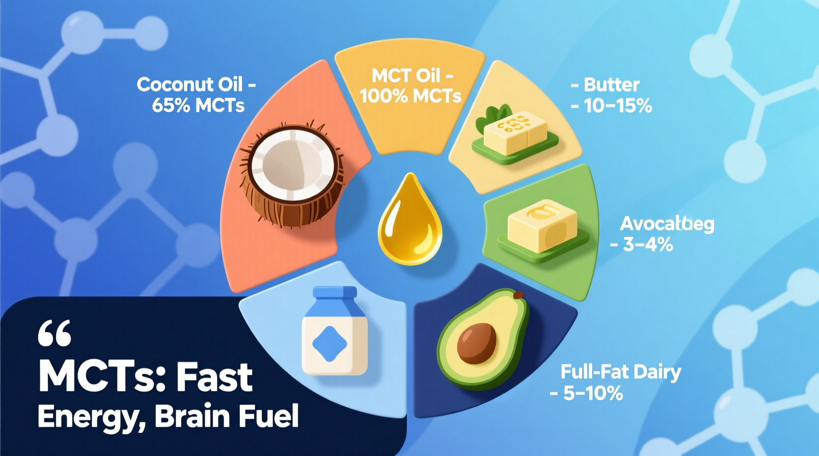 what foods contain mct