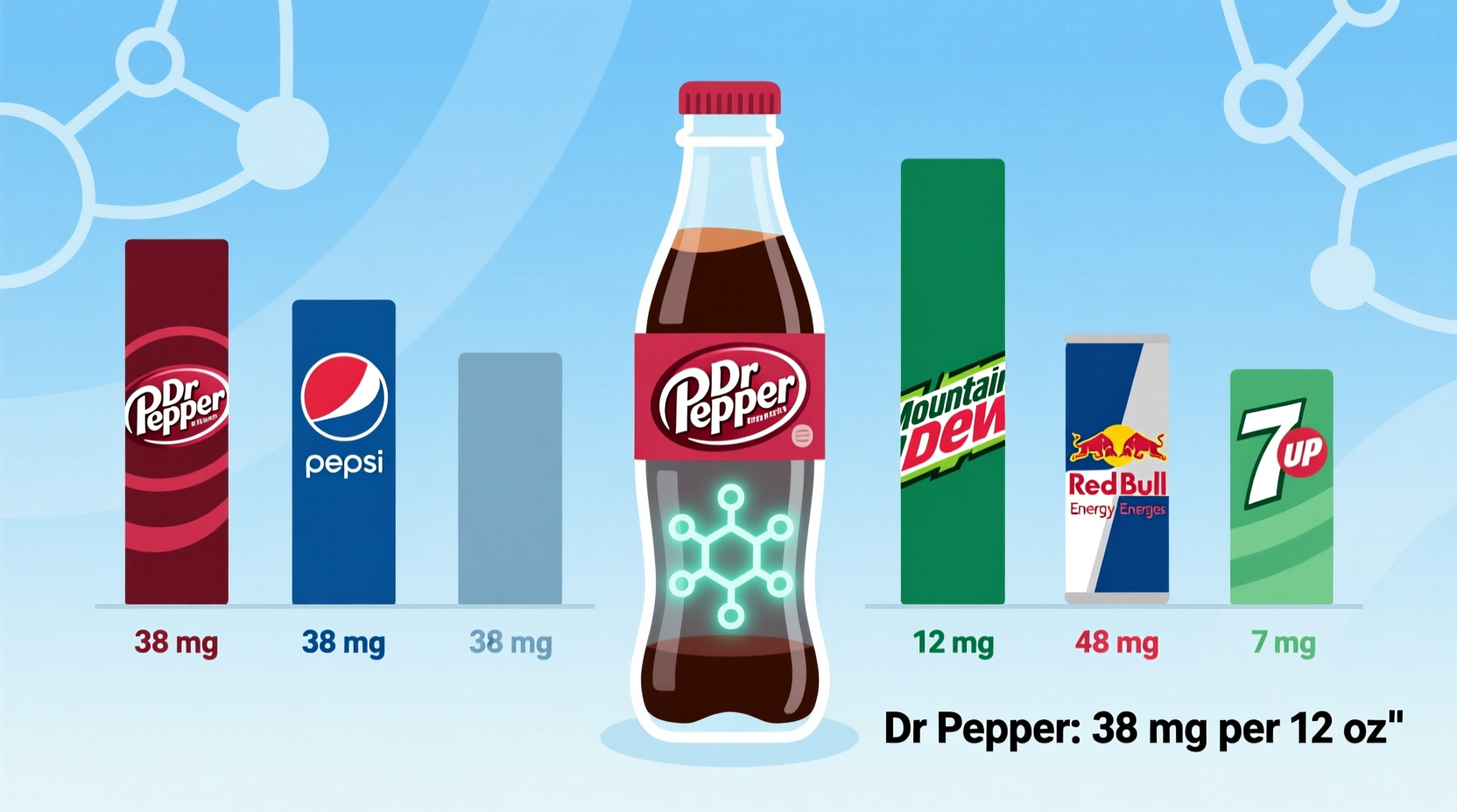 Dr Pepper Caffeine Content: 41mg Per 12 Ounce Serving