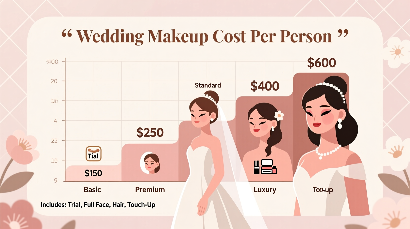 how much does wedding makeup cost per person