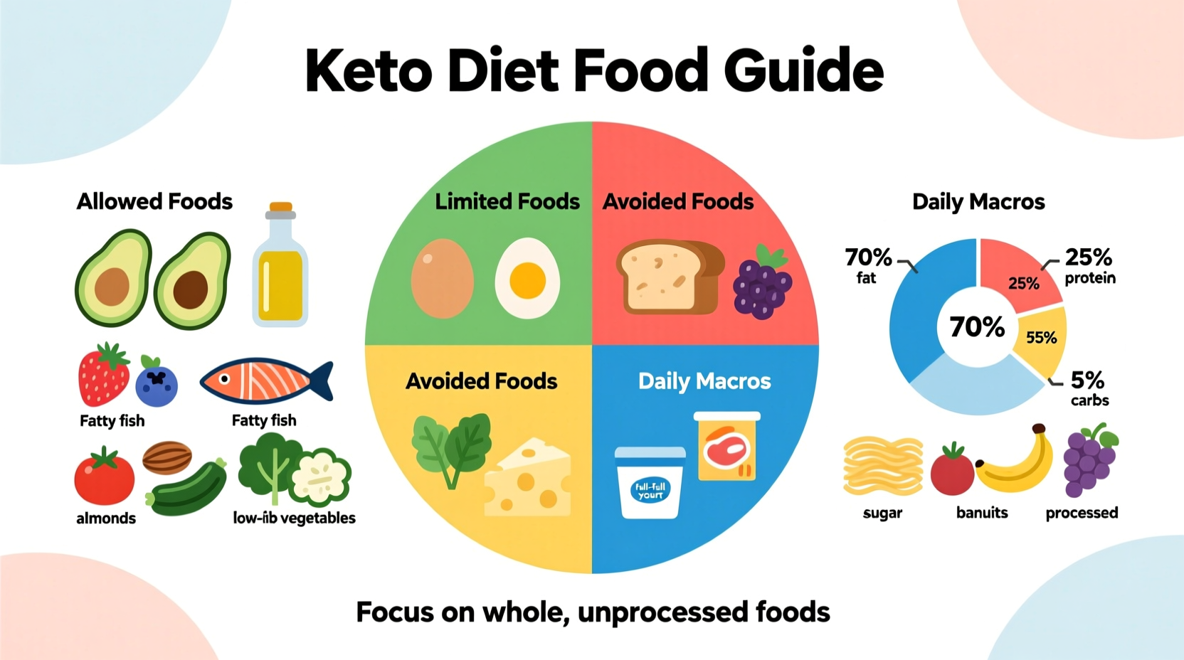 what foods are on the keto diet
