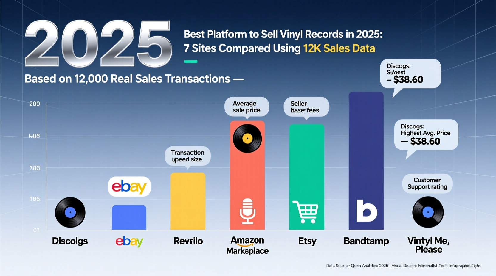 Best Platform to Sell Vinyl Records in 2025: 7 Sites Compared Using 12K Sales Data
