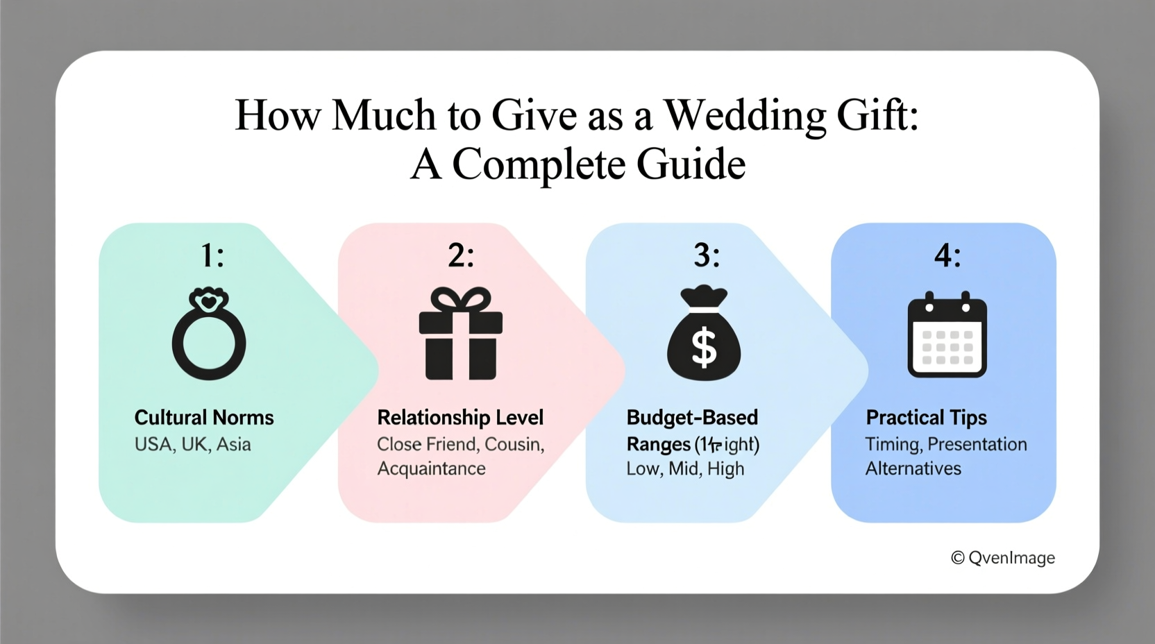 how much to give wedding gift