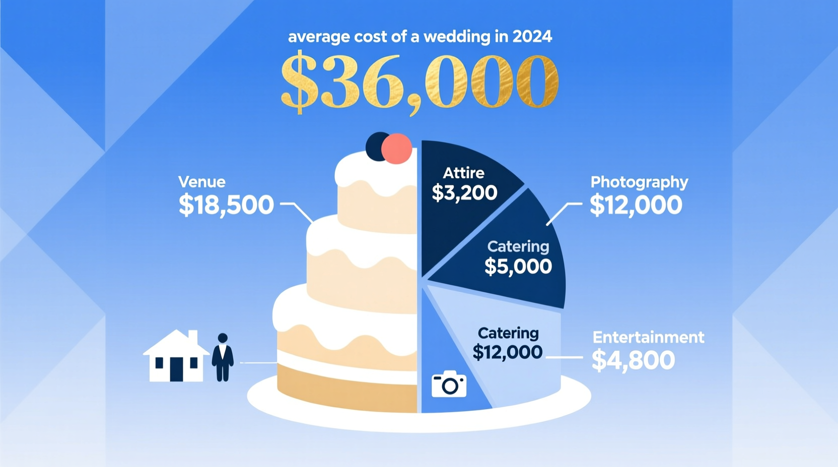 what is the average cost of a wedding