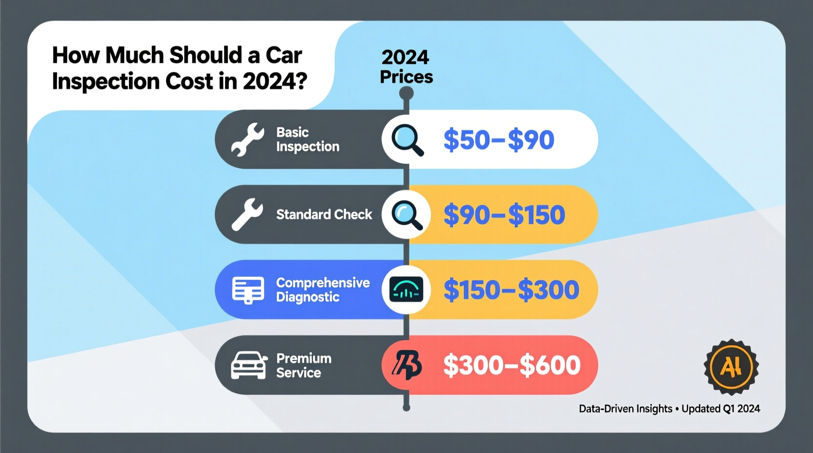 how much should a car inspection cost