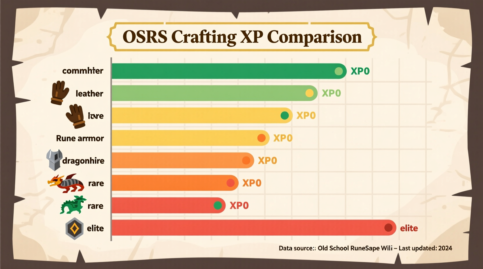 OSRS Crafting XP comparison chart