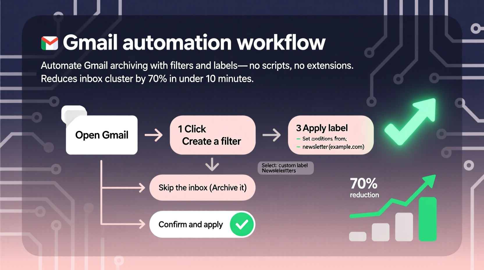 Gmail Auto Archive: Filter + Label Method