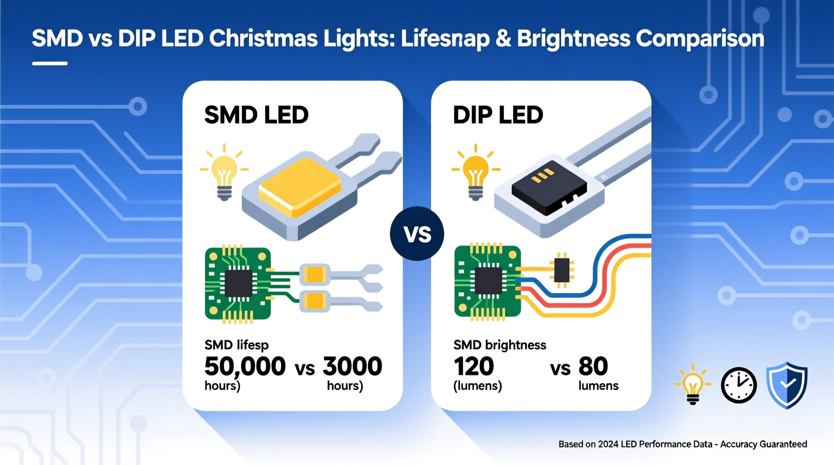 smd vs dip led christmas lights which has a longer lifespan and brighter output