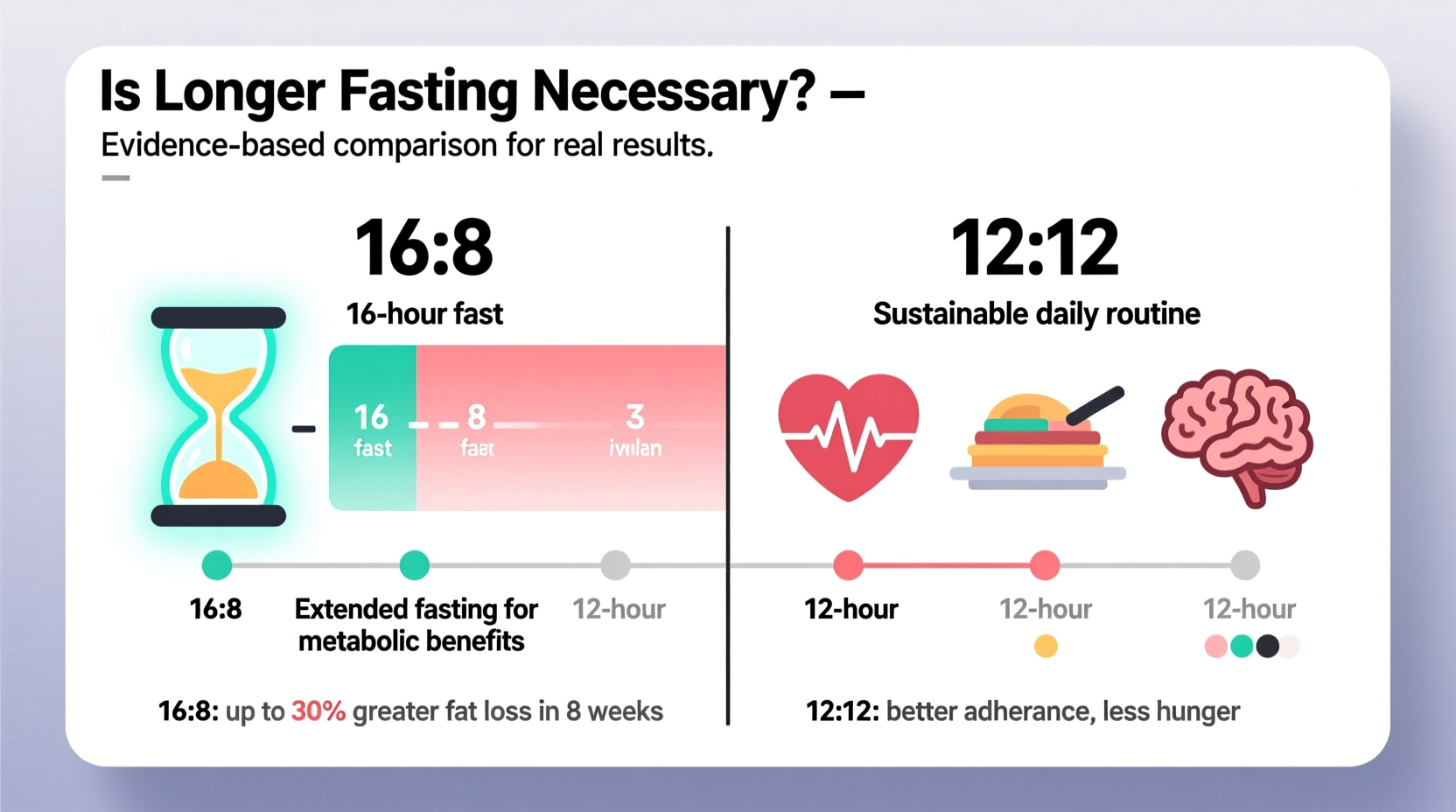 intermittent fasting 16 8 vs 12 12 is the longer fast really necessary for results