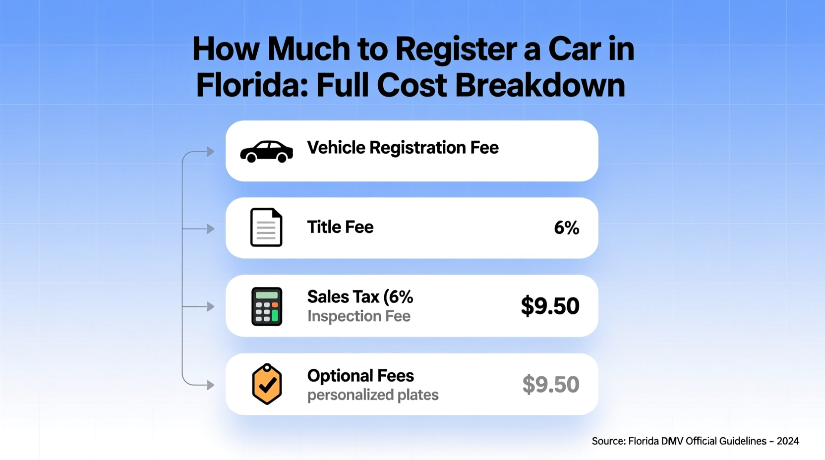 how much to register a car in florida