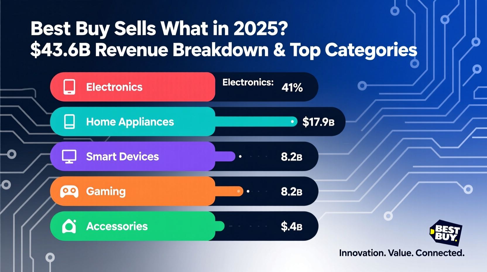 what does best buy sell