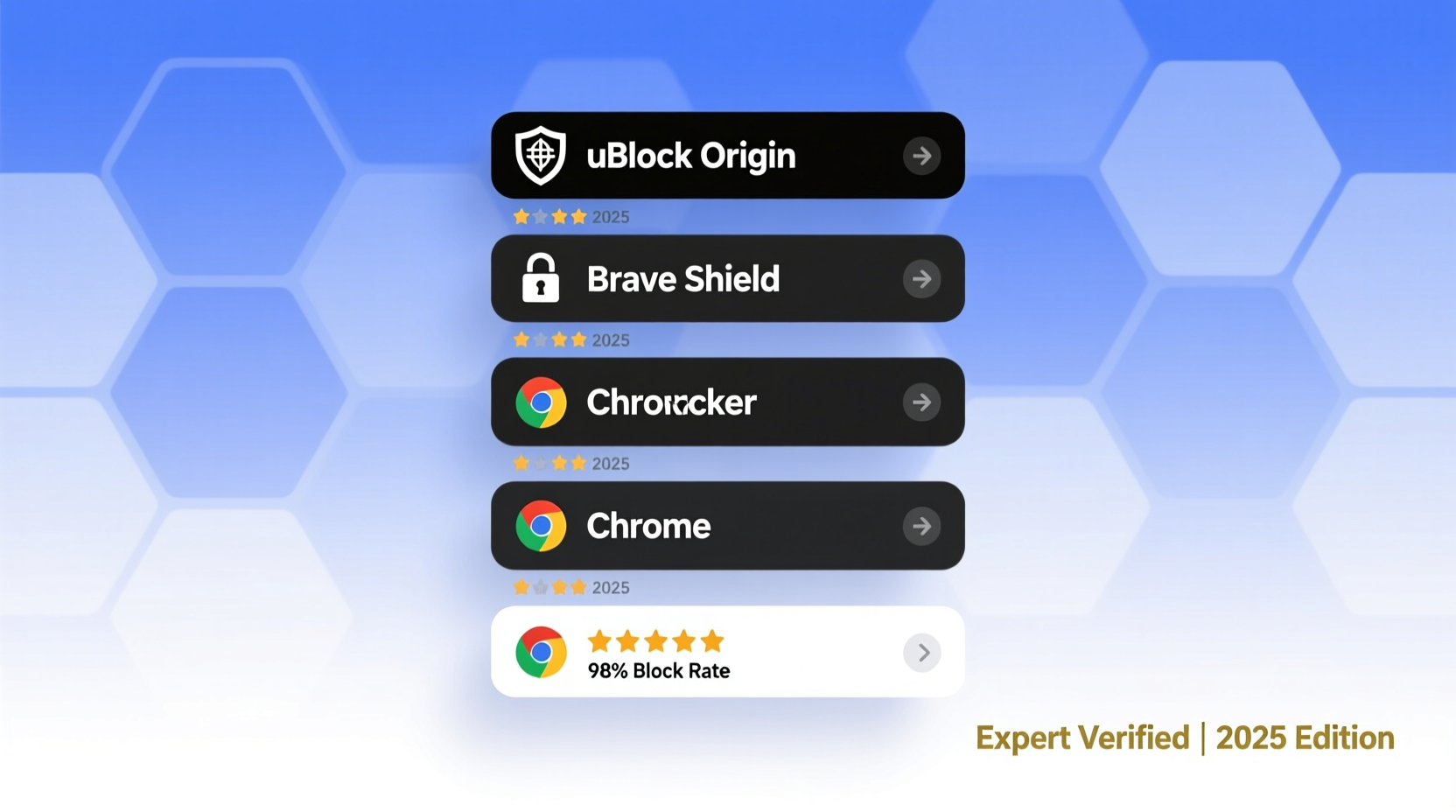 Top 5 Chrome Ad Blockers: Expert Tested & Compared 2025