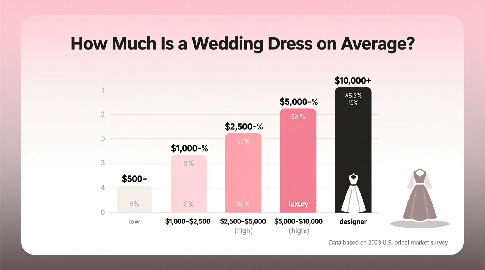 how much is a wedding dress