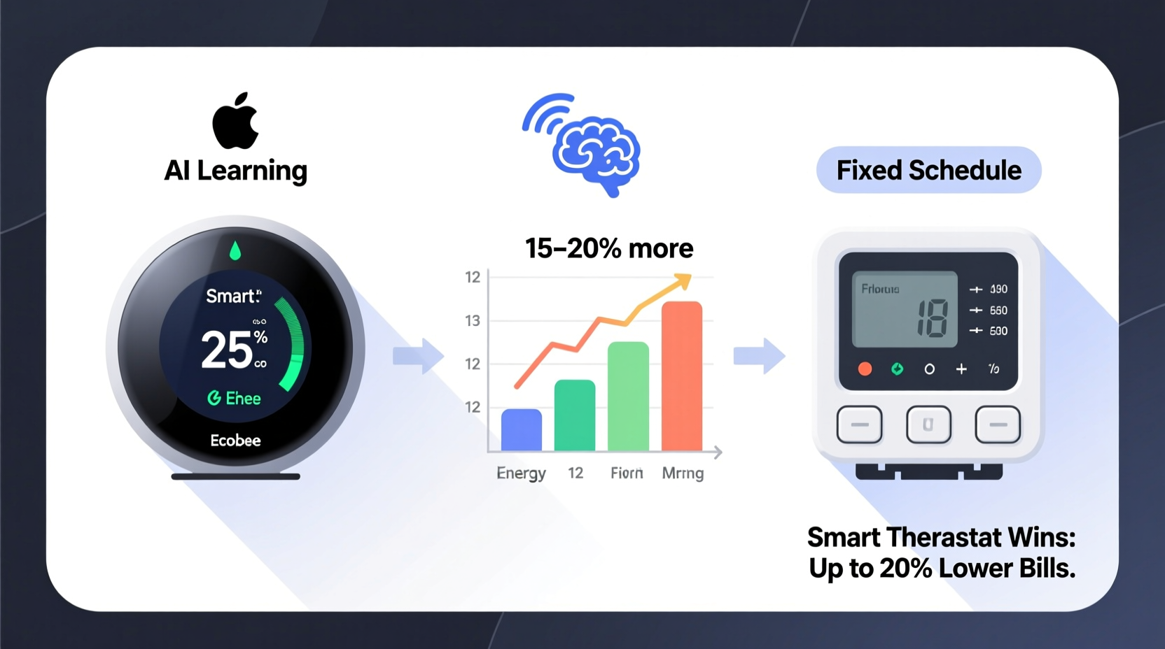 smart thermostat vs programmable which actually lowers your bill