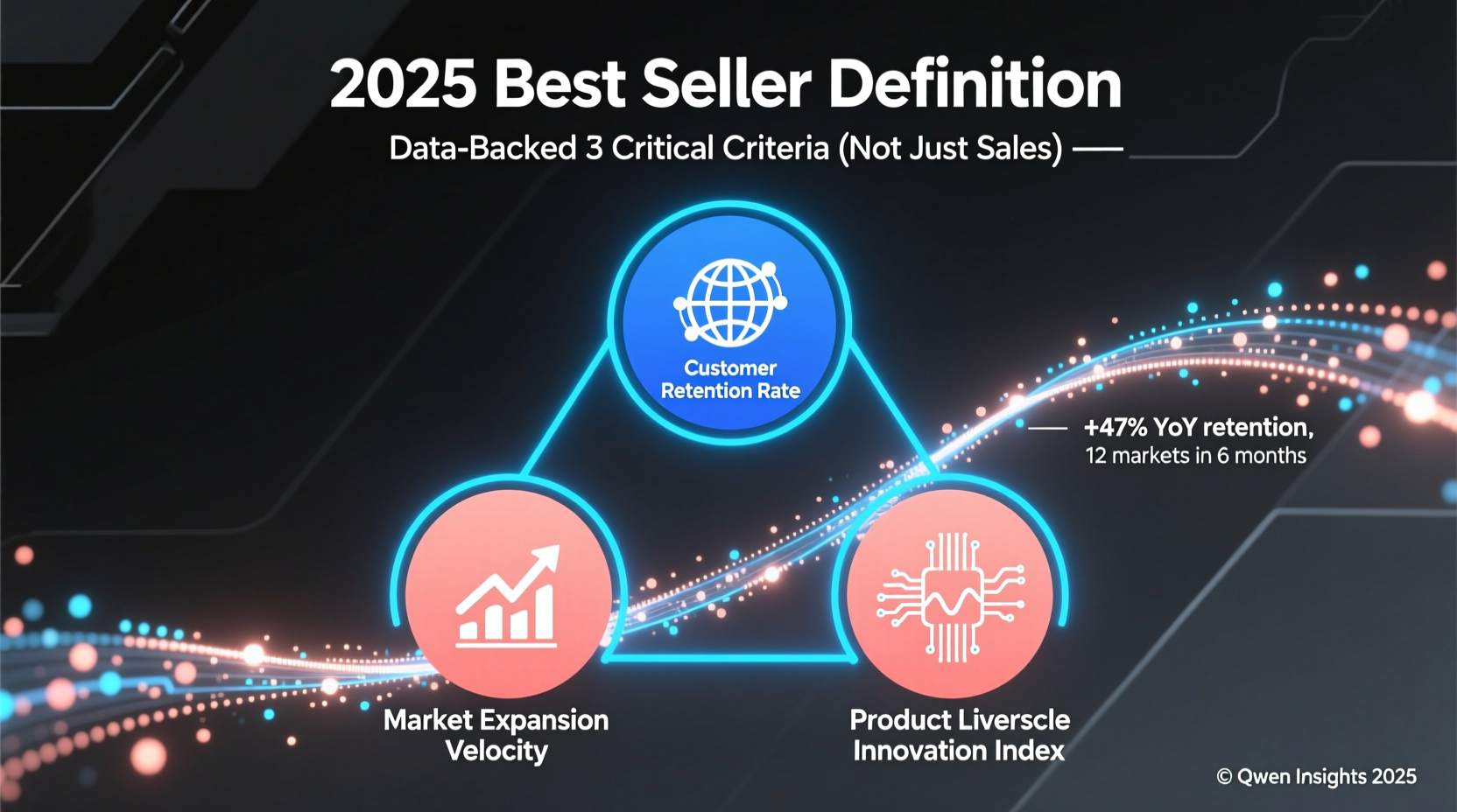 2025 Best Seller Definition: Data-Backed 3 Critical Criteria (Not Just Sales)
