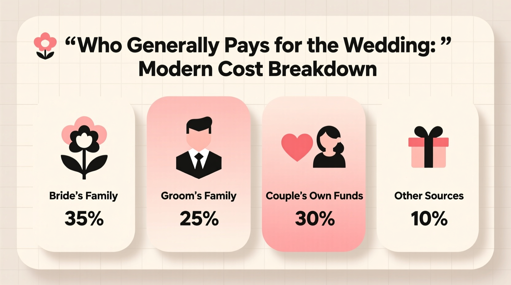 who generally pays for the wedding