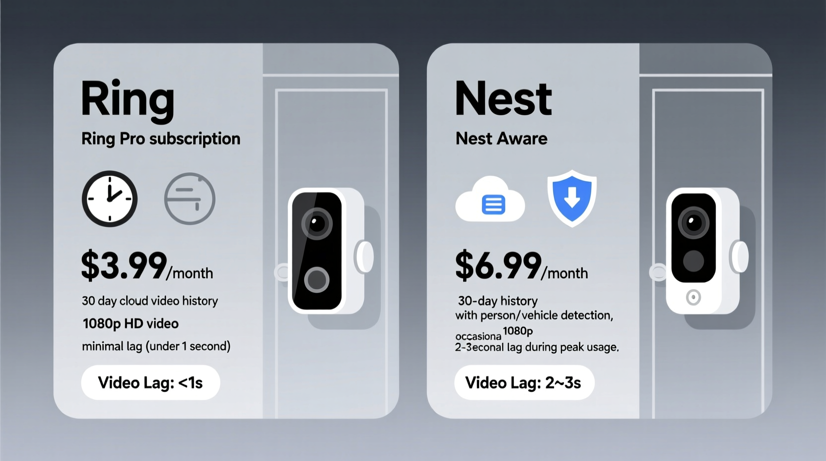 ring vs nest doorbell subscription costs and video lag compared