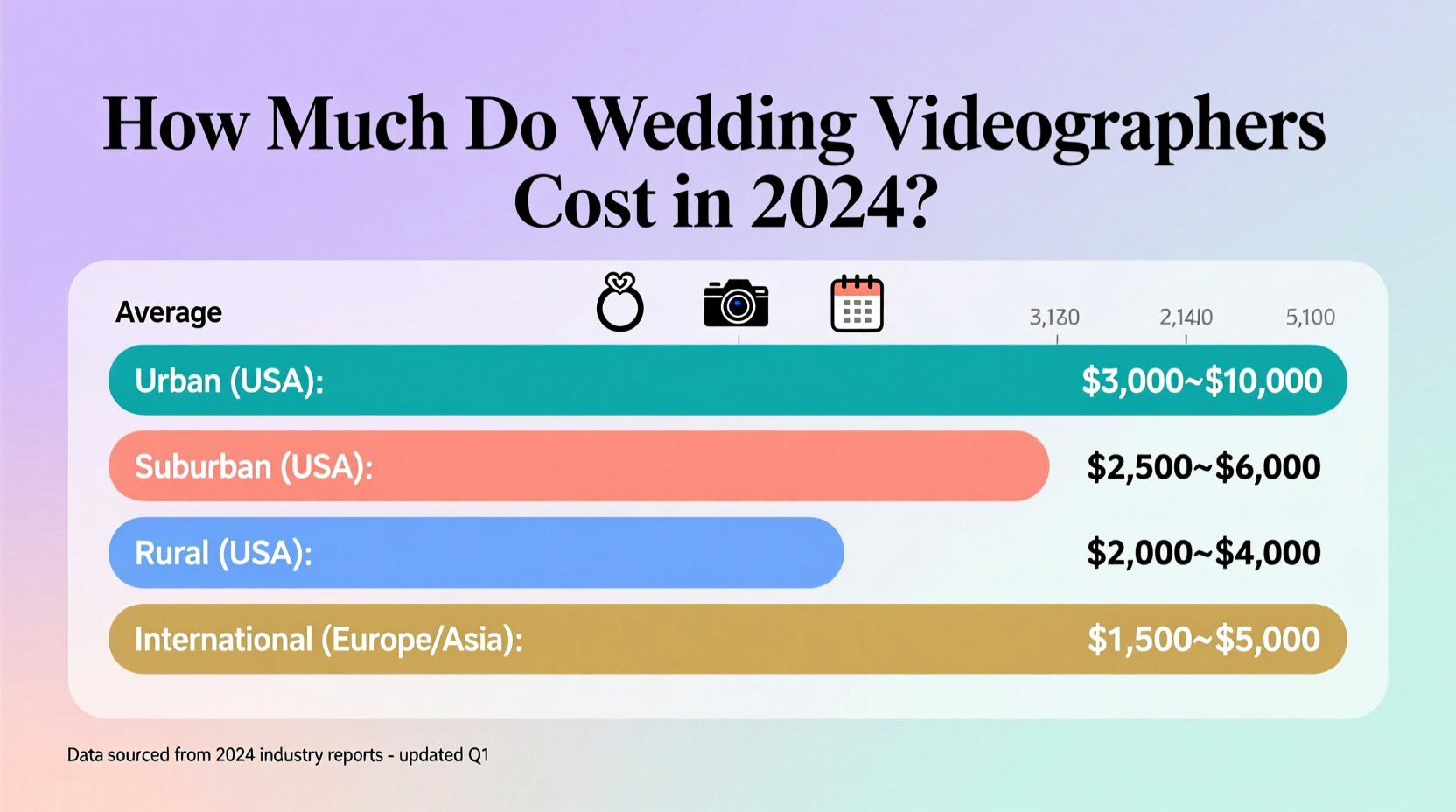 how much do wedding videographers cost
