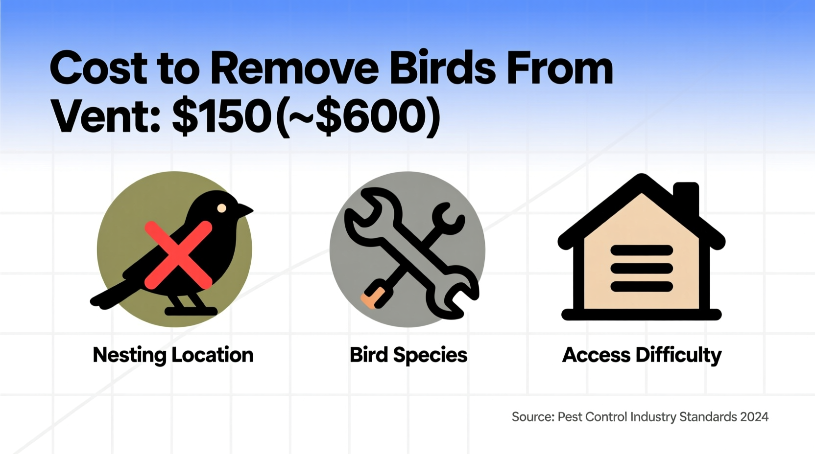 how much does it cost to remove birds from vent