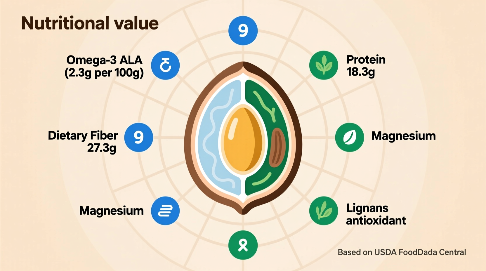 nutritional value in flax seeds