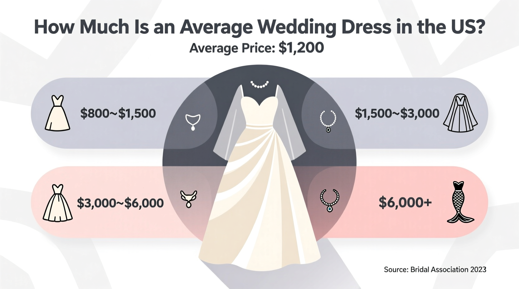 how much is an average wedding dress