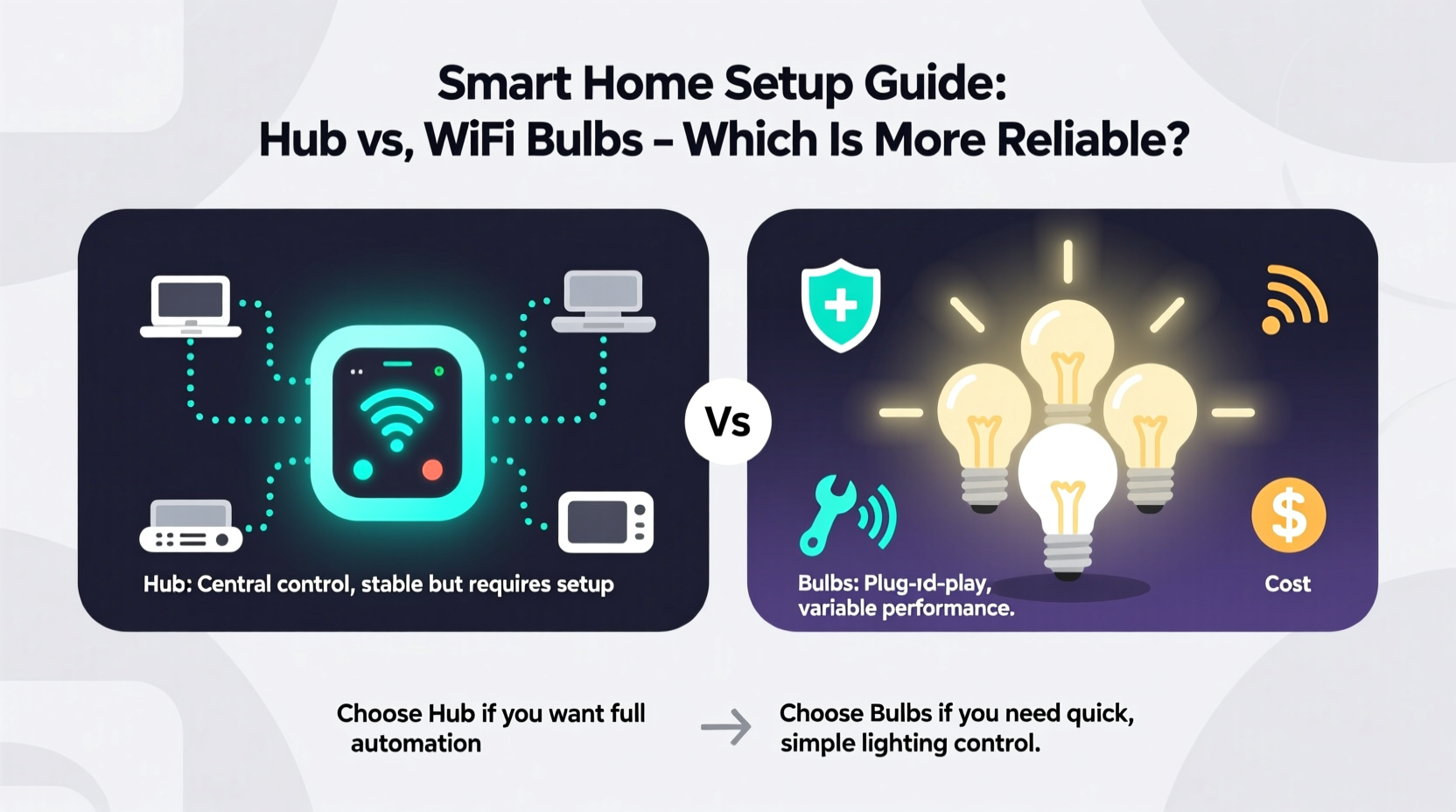 beginner guide to setting up a smart home hub vs wifi bulbs which is more reliable