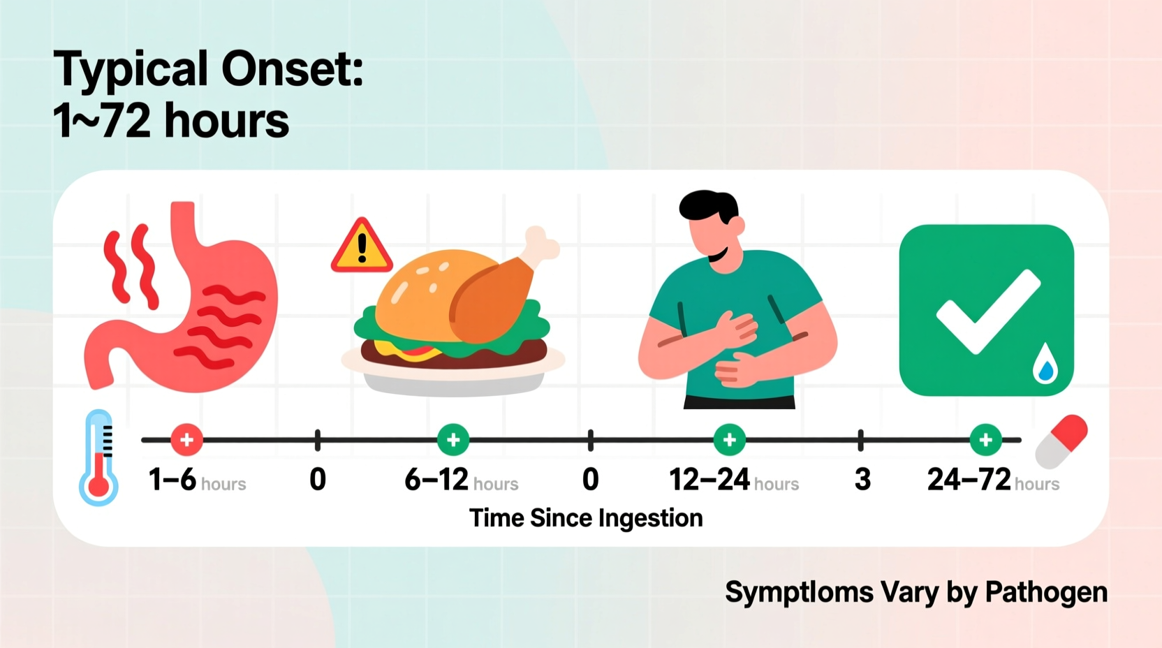 how long does it take to experience food poisoning