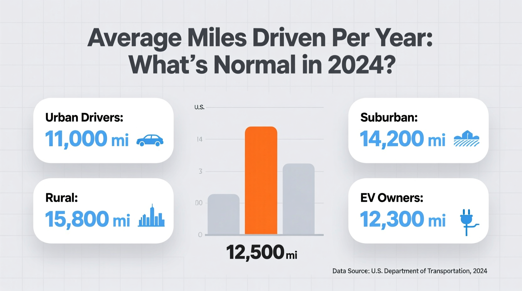 how many miles per year on a car