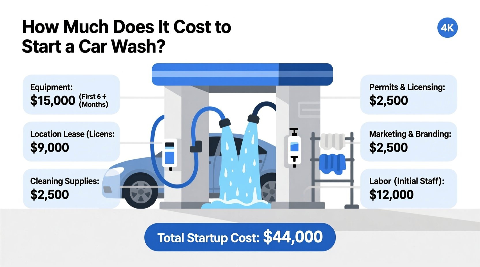 how much does it cost to start a car wash