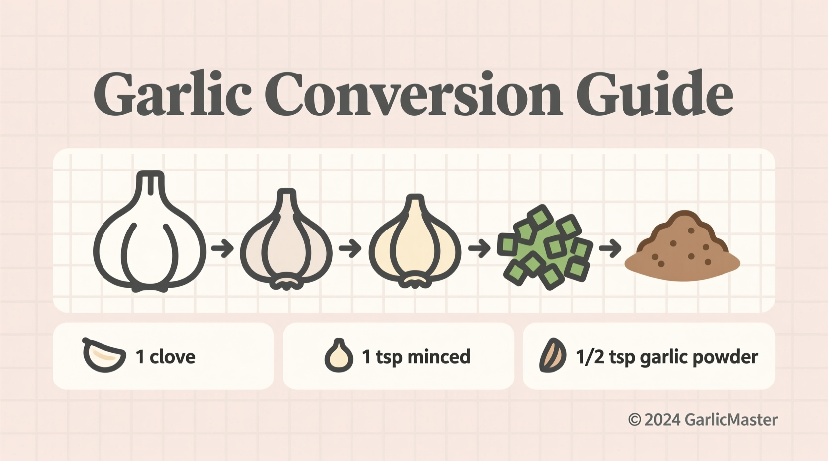 Garlic conversion chart showing minced to powder measurements