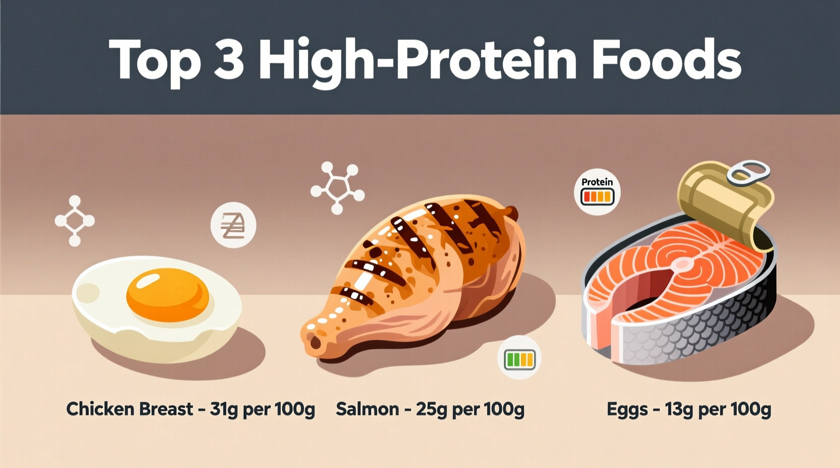 Top 3 High-Protein Foods: Chicken, Yogurt, Lentils
