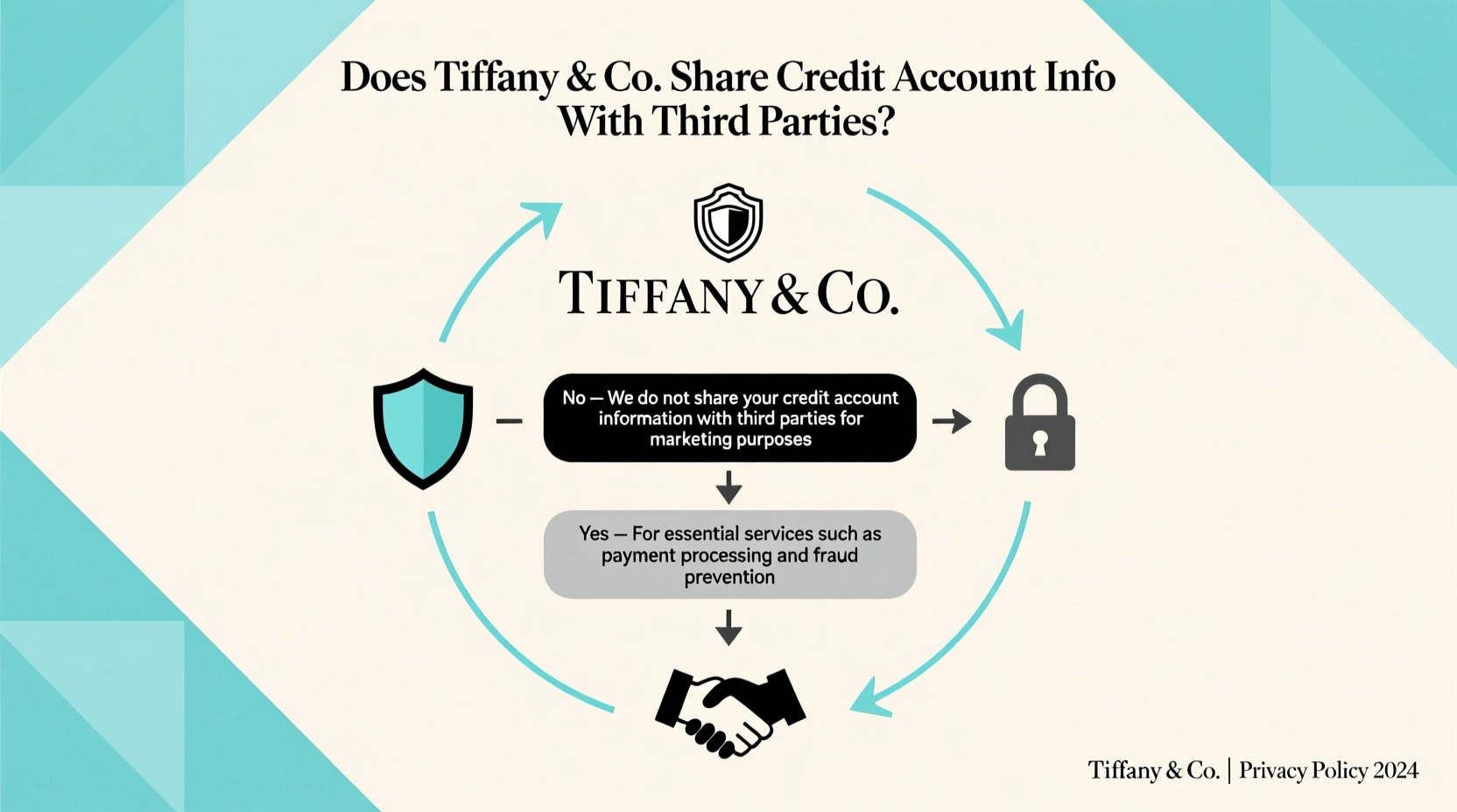 does tiffany co disclose our credit account holder information to affiliates or non affiliates