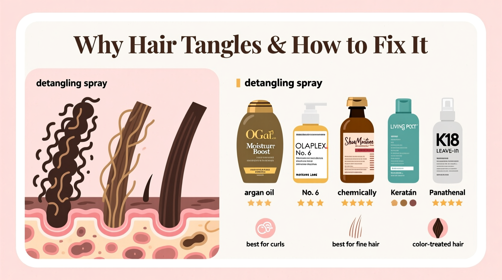 why does my hair tangle so easily and what detangling sprays work best