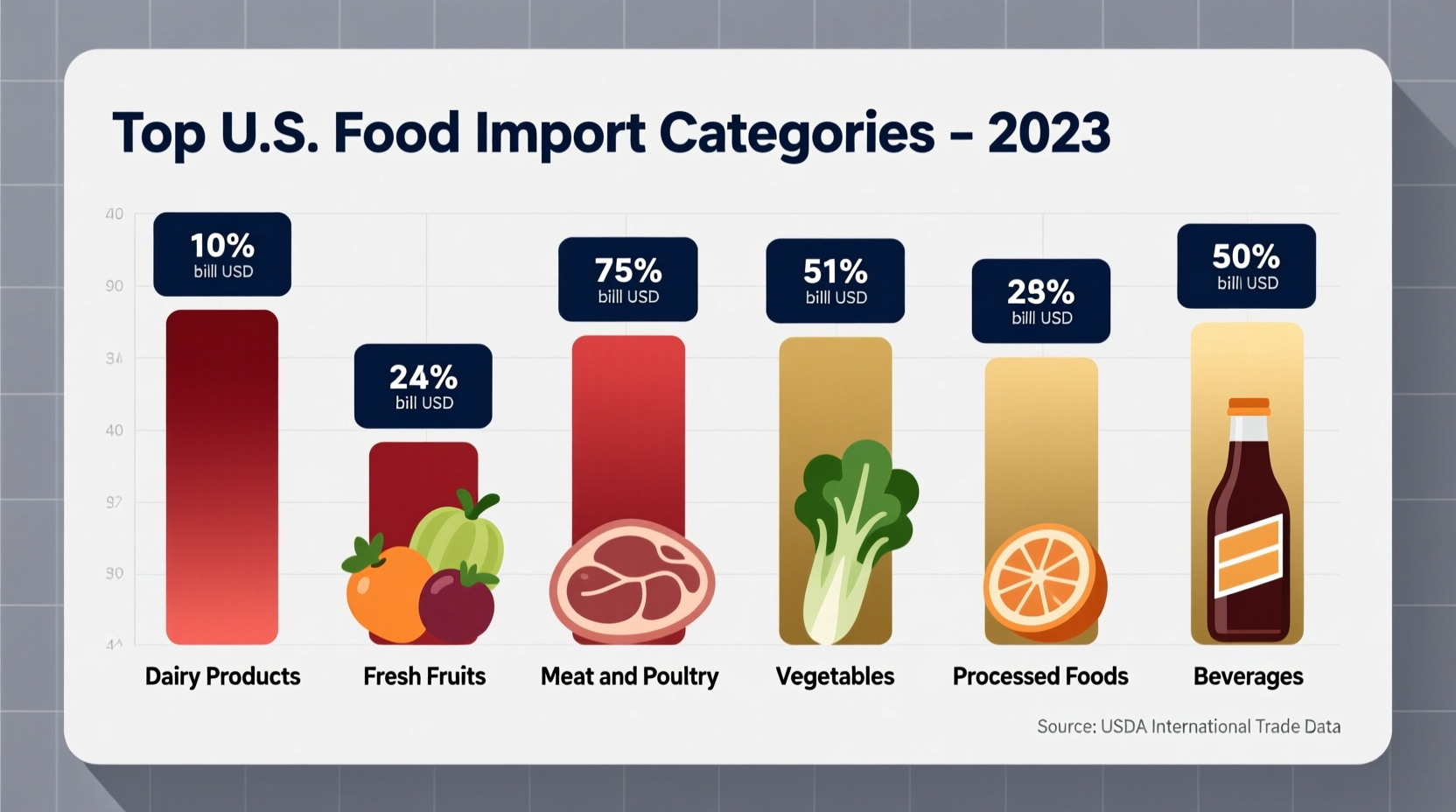 US food imports statistics visualization showing top categories