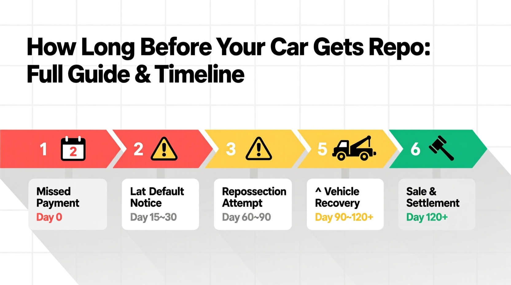 how long before your car gets repo