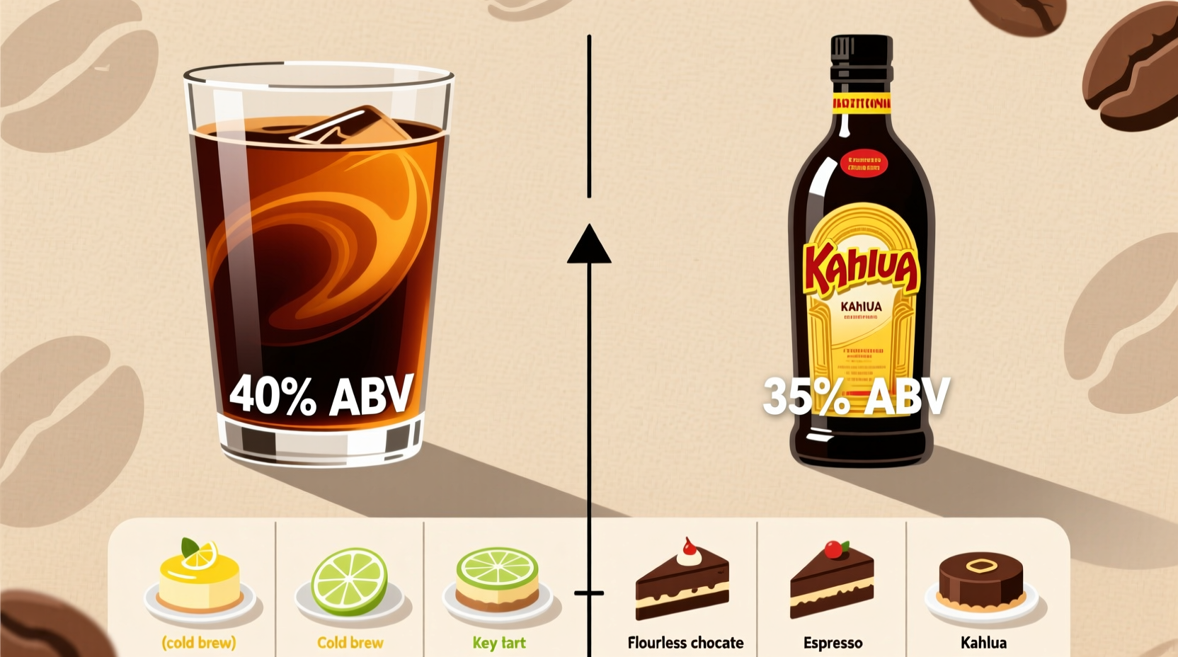 cold brew coffee liqueur vs traditional kahlua how much does alcohol content shift dessert pairing options