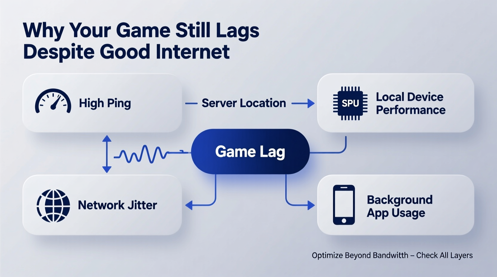 Why Does My Game Lag Even With Good Internet Fixes That Help