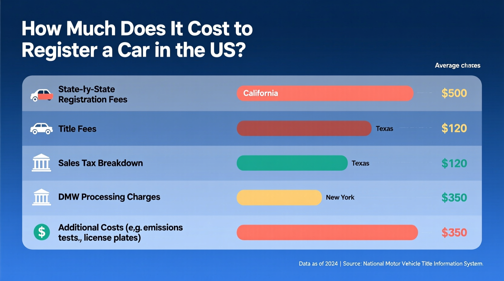 how much it cost to register a car