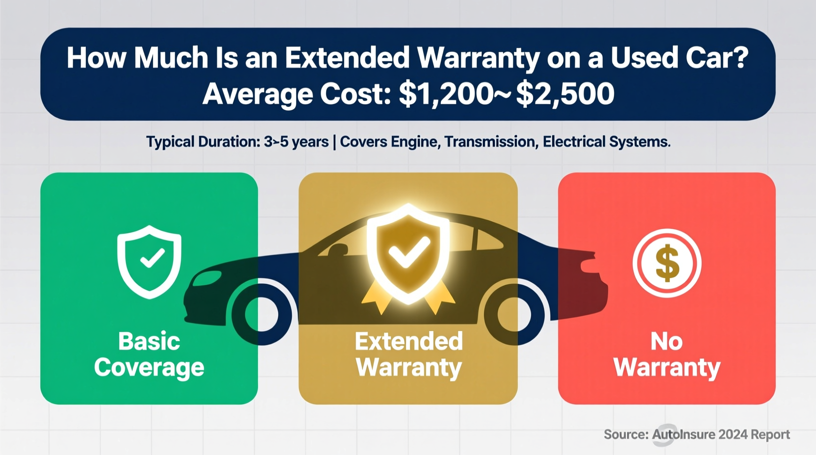 how much is an extended warranty on a used car