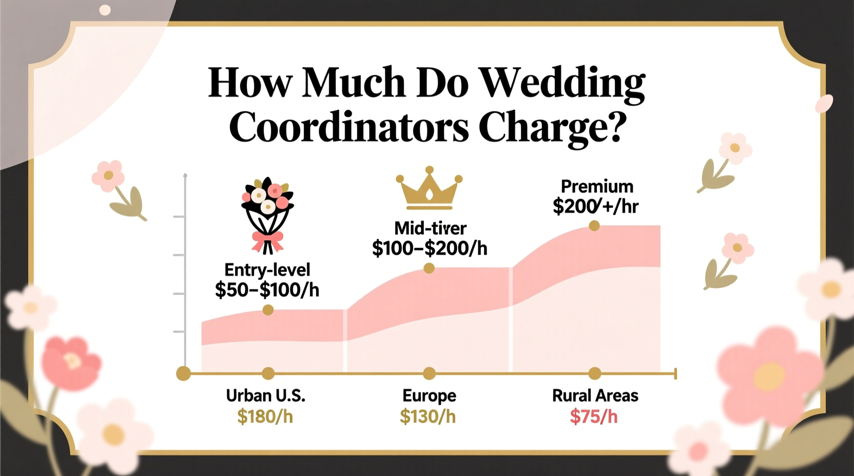 how much do wedding coordinators charge