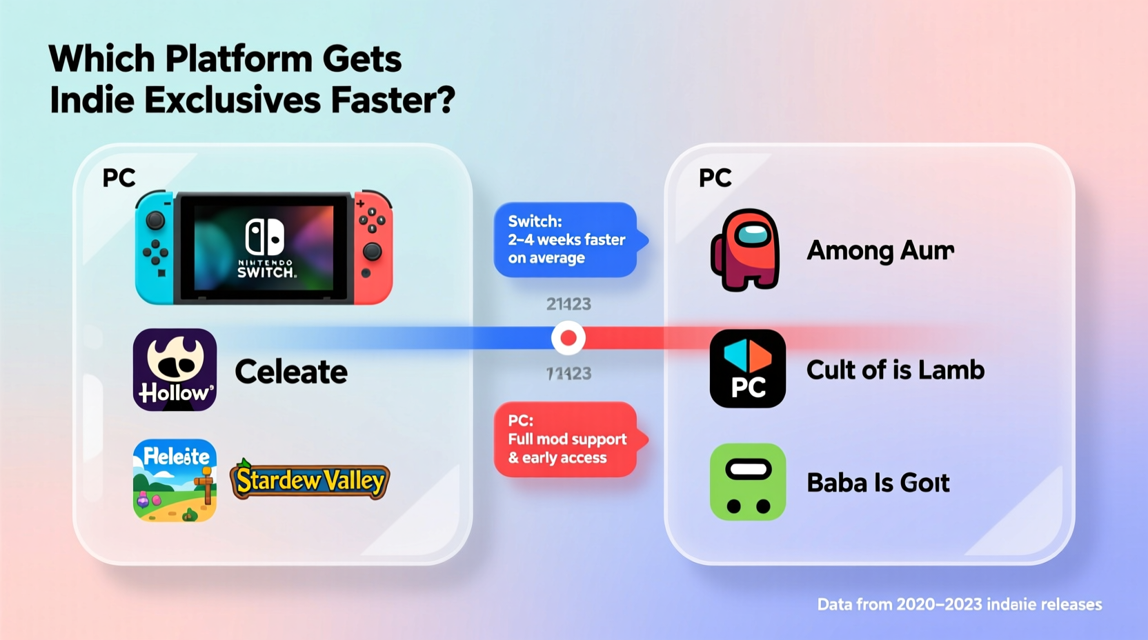 switch vs pc for indie games which platform gets exclusives faster