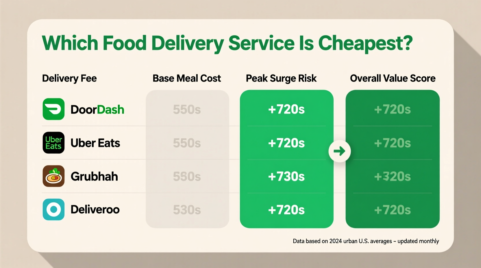 DoorDash Is Cheapest Food Delivery Service: 2024 Pricing Data