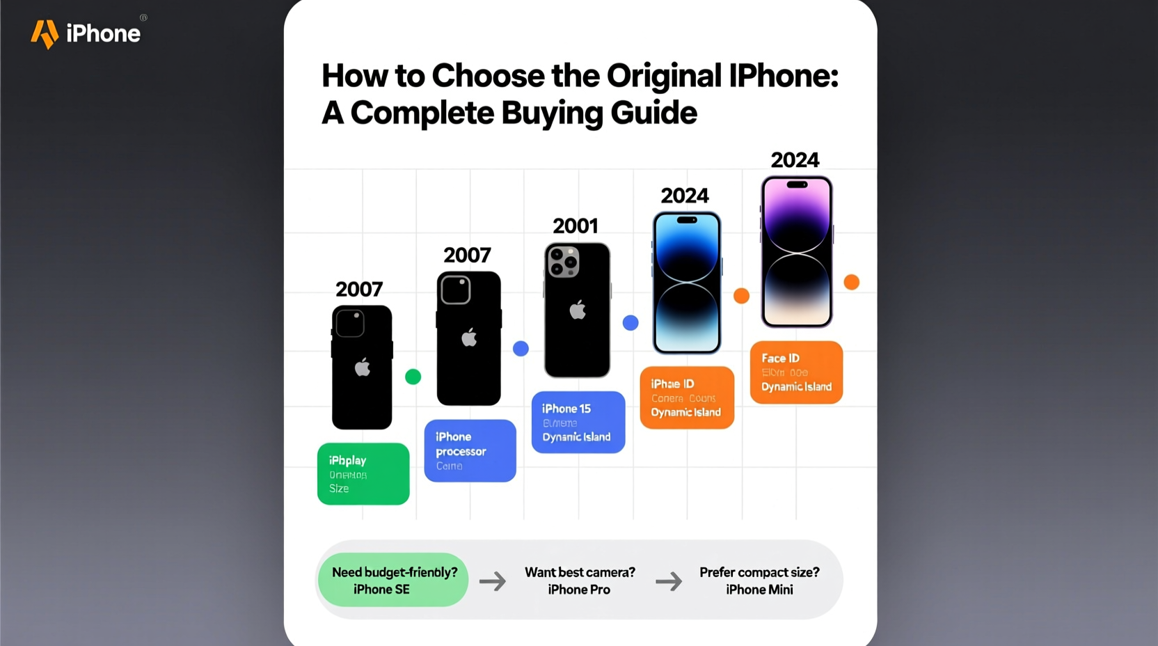 How to Choose the Original iPhone: A Complete Buying Guide