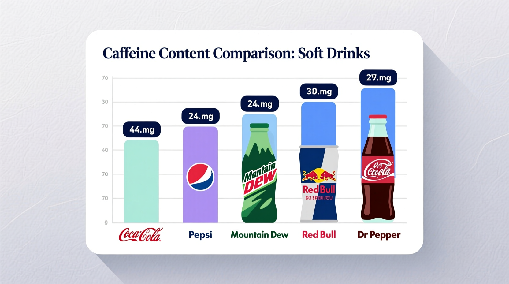 Caffeine content comparison chart for soft drinks